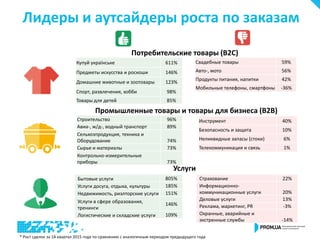 Лидеры и аутсайдеры роста по заказам
Потребительские товары (B2C)
Услуги
Бытовые услуги 805%
Услуги досуга, отдыха, культуры 185%
Недвижимость, риэлторские услуги 151%
Услуги в сфере образования,
тренинги
146%
Логистические и складские услуги 109%
Страхование 22%
Информационно-
коммуникационные услуги 20%
Деловые услуги 13%
Реклама, маркетинг, PR -3%
Охранные, аварийные и
экстренные службы -14%
Промышленные товары и товары для бизнеса (B2B)
* Рост сделок за 1й квартал 2015 года по сравнению с аналогичным периодом предыдущего года
Строительство 96%
Авиа-, ж/д-, водный транспорт 89%
Сельхозпродукция, техника и
Оборудование 74%
Сырье и материалы 73%
Контрольно-измерительные
приборы 73%
Инструмент 40%
Безопасность и защита 10%
Неликвидные запасы (стоки) 6%
Телекоммуникация и связь 1%
Купуй українське 611%
Предметы искусства и роскоши 146%
Домашние животные и зоотовары 123%
Спорт, развлечения, хобби 98%
Товары для детей 85%
Свадебные товары 59%
Авто-, мото 56%
Продукты питания, напитки 42%
Мобильные телефоны, смартфоны -36%
 