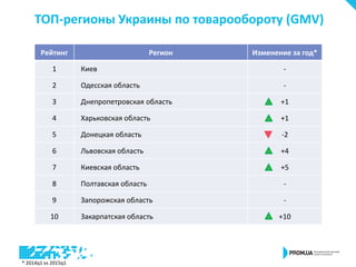 ТОП-регионы Украины по товарообороту (GMV)
Рейтинг Регион Изменение за год*
1 Киев -
2 Одесская область -
3 Днепропетровская область +1
4 Харьковская область +1
5 Донецкая область -2
6 Львовская область +4
7 Киевская область +5
8 Полтавская область -
9 Запорожская область -
10 Закарпатская область +10
* 2014q1 vs 2015q1
 