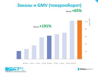 -
200
400
600
800
1,000
Заказы,(000)
2013q1 2013q2 2013q3 2013q4 2014q1 2014q2 2014q3 2014q4 2015q1
Заказы и GMV (товарооборот)
Заказы +191%
* Информация по заказам через корзину
Заказы +65%
 