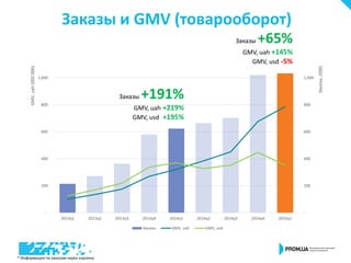 -
200
400
600
800
1,000
-
200
400
600
800
1,000
2013q1 2013q2 2013q3 2013q4 2014q1 2014q2 2014q3 2014q4 2015q1
Заказы,(000)
GMV,uah(000000)
Заказы GMV, uah GMV, usd
Заказы и GMV (товарооборот)
Заказы +191%
GMV, uah +219%
GMV, usd +195%
* Информация по заказам через корзину
Заказы +65%
GMV, uah +145%
GMV, usd -5%
 