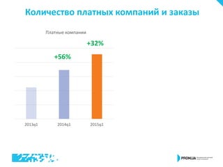 Количество платных компаний и заказы
2013q1 2014q1 2015q1
+56%
+32%
Платные компании
 