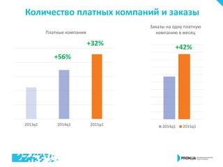 Количество платных компаний и заказы
2014q1 2015q1
Заказы на одну платную
компанию в месяц
+42%
2013q1 2014q1 2015q1
+56%
+32%
Платные компании
 