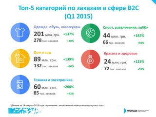 Топ-5 категорий по заказам в сфере B2C
(Q1 2015)
Одежда, обувь, аксессуары
201млн. грн.
Дом и сад
+137%
89млн. грн. +139%
Техника и электроника
60млн. грн. +200%
Спорт, развлечения, хобби
44млн. грн. +185%
Красота и здоровье
24млн. грн. +125%
* Данные за 1й квартал 2015 года + сравнение с аналогичным периодом предыдущего года
278тыс. заказов +70%
132тыс. заказов +60%
85тыс. заказов +63%
66тыс. заказов +98%
72тыс. заказов +59%
 