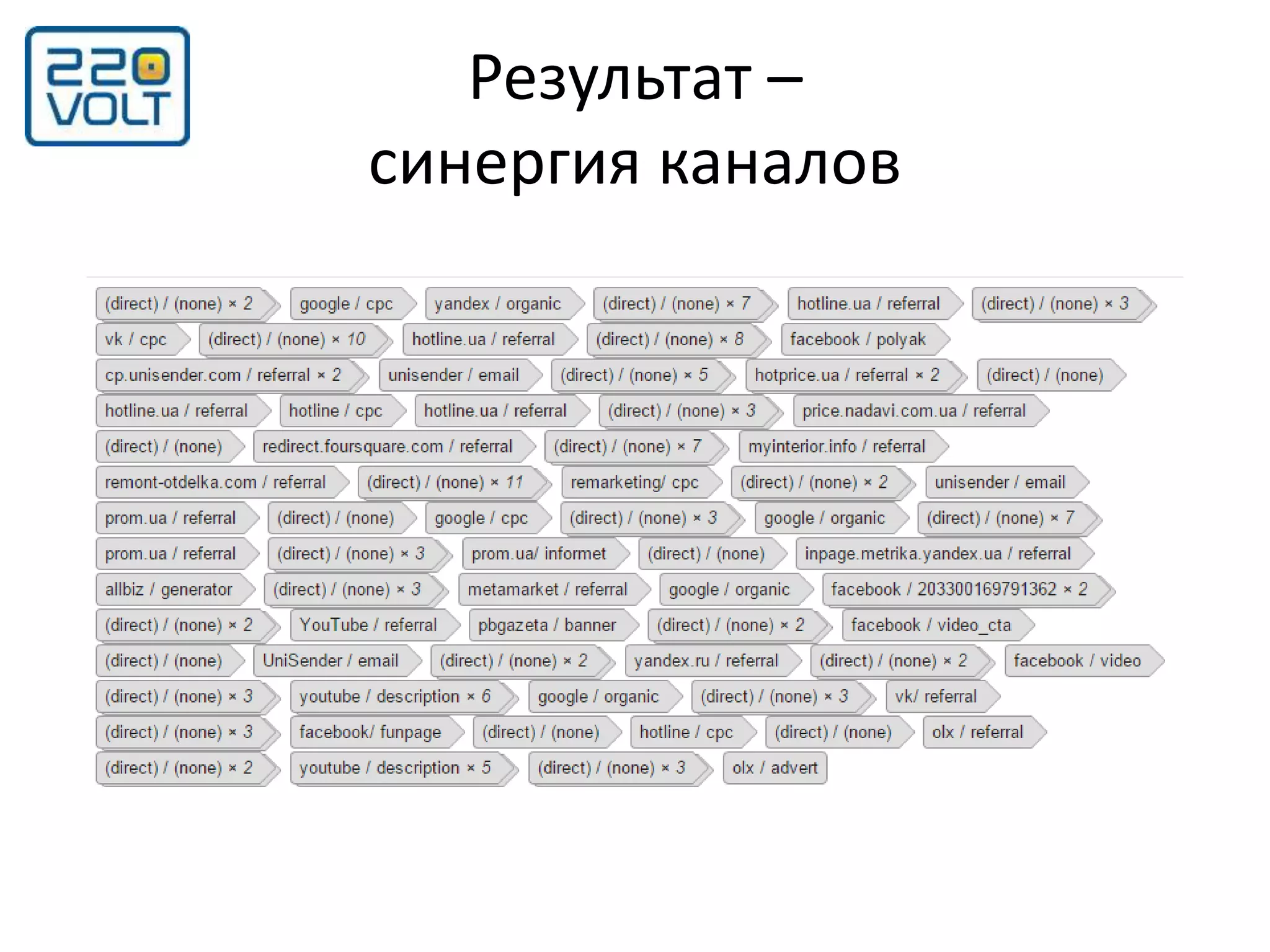 Результат –
синергия каналов
 
