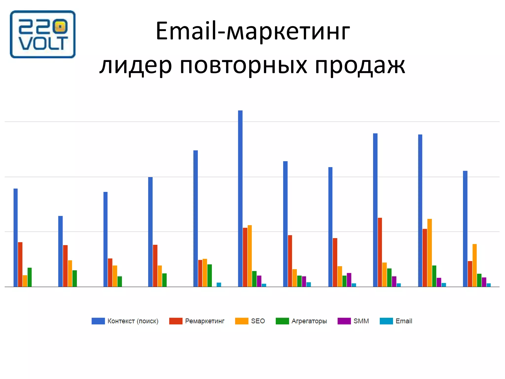 Email-маркетинг
лидер повторных продаж
 