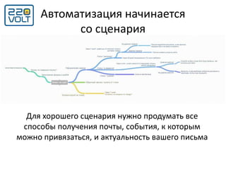 Автоматизация начинается
со сценария
Для хорошего сценария нужно продумать все
способы получения почты, события, к которым
можно привязаться, и актуальность вашего письма
 