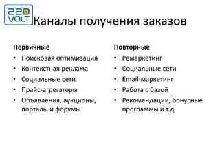 Каналы получения заказов
Первичные
• Поисковая оптимизация
• Контекстная реклама
• Социальные сети
• Прайс-агрегаторы
• Объявления, аукционы,
порталы и форумы
Повторные
• Ремаркетинг
• Социальные сети
• Email-маркетинг
• Работа с базой
• Рекомендации, бонусные
программы и т.д.
 