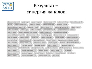 Результат –
синергия каналов
 