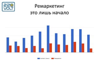 Ремаркетинг
это лишь начало
 