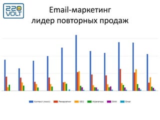 Email-маркетинг
лидер повторных продаж
 