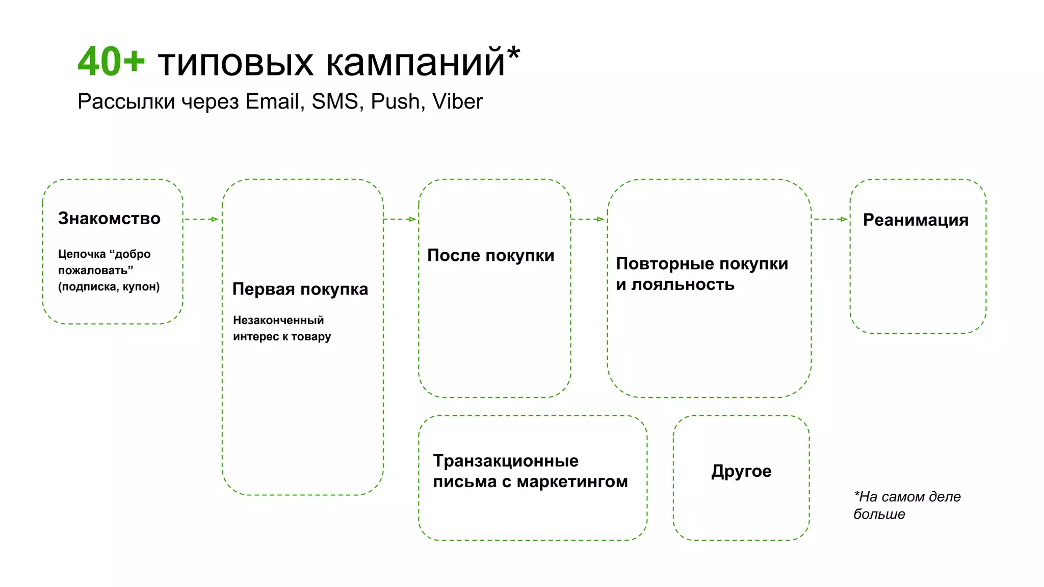Знакомство
Первая покупка
Реанимация
После покупкиЦепочка “добро
пожаловать”
(подписка, купон)
Незаконченный
интерес к товару
Транзакционные
письма с маркетингом
Другое
Повторные покупки
и лояльность
*На самом деле
больше
40+ типовых кампаний*
Рассылки через Email, SMS, Push, Viber
 