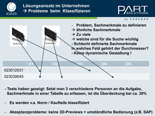 Lösungsansatz im Unternehmen
           Probleme beim Klassifizieren


                                     - Problem, Sachmerkmale zu definieren
                                      ähnliche Sachmerkmale
                                      Zu viele
                                      welche sind für die Suche wichtig
                                     - Schlecht definierte Sachmerkmale
                                     In welches Feld gehört der Durchmesser?
                                     - Keine dynamische Gestaltung !

             D1           D2            D3          D4           D5
023012031
023039045


- Tests haben gezeigt: Setzt man 3 verschiedene Personen an die Aufgabe,
  Sachmerkmale in einer Tabelle zu erfassen, ist die Überdeckung bei ca. 30%

- Es werden v.a. Norm / Kaufteile klassifiziert

- Akzeptanzprobleme: keine 3D-Previews + umständliche Bedienung (z.B. SAP)
 