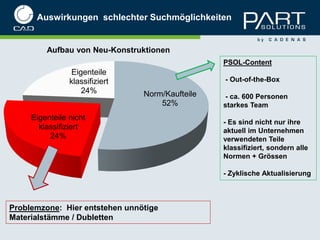 Auswirkungen schlechter Suchmöglichkeiten


         Aufbau von Neu-Konstruktionen
                                                 PSOL-Content
                 Eigenteile
                klassifiziert                    - Out-of-the-Box
                    24%         Norm/Kaufteile    - ca. 600 Personen
                                    52%          starkes Team
     Eigenteile nicht
                                                 - Es sind nicht nur ihre
       klassifiziert                             aktuell im Unternehmen
          24%                                    verwendeten Teile
                                                 klassifiziert, sondern alle
                                                 Normen + Grössen

                                                 - Zyklische Aktualisierung



Problemzone: Hier entstehen unnötige
Materialstämme / Dubletten
 