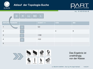 Ablauf der Topologie-Suche



           D    R    LL   BD         L

ANFORDERUNGEN                  EXAKT/ <>         VON                                BIS

1               D              5,0

2               D                                4                                  6

3               L              >100
                           Topologie-Suche
4               BD
                               <3,0

5




                                                                             Das Ergebnis ist
                                                                             unabhängig
                                                                             von der Klasse


                                           (c) 1992-2010 CADENAS | Dipl. Ing. (FH) Jürgen Heimbach   14.02.2011
 
