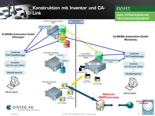 ELW-DC (Domänencontroller)
                                                                                VPN-Tunnel
                                         W2K3

                         Cadenas Partsolutions
                          Server inkl. Lizenzen
                                                          Cadenas
                                                        Katalogdaten

ELWEMA Automotive GmbH
      Ellwangen                                           Cadenas
                                                                                                                                                  ELWEMA Automotive GmbH
                                                         Datenbank
                                                            SQL                                                                                         Monschau
                                                                  ERP-Info’s




     Cadenas                     ELW-ERP (ProAlpha)
                                      W2K3                                                 ELW-MON1                                                            Cadenas
  PARTdataManager                                 CA-Link                               (Domänencontroller)
                                                                                             W2K3
                                                                                                                       Cadenas                              PARTdataManager
                                                                                                                     Katalogdaten

                                                              ProAlpha                                                              Cadenas Partsolutions
                                                                                                                                          Server
       Inventor                                                                                                CA-Link                                           Inventor
  mit CA-Link Client
                                                                                                                                                            mit CA-Link Client
                                                            ProAlpha
                                                           Datenbank
                                                            Progress
                                                                                      Cadenas Native Pool
   Modelinspector
                                                                                                                                                             Modelinspector

                                                                                                  CA-Link
                              NAS-2000 (Fileserver)                                             Common Share
                                    W2K3                                                                         CA-Link Freigabe


                                                        Cadenas Native Pool


  64-bit Client                                                                                                                                             64-bit Client
                                                                                                                             Webserver
                                                                          CA-Link
                                                                       Common Share                                        PARTCommunity
                                                                                                                                                                        Anbindung externer
                                                      CA-Link Freigabe                                                                                                     Mitarbeiter




       16.02.2011                                             (c) 1992-2010 CADENAS GmbH | Thomas Lang                                                                      17
 