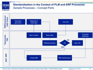 Standardization in the Context of PLM and ERP Processes
                   Sample Processes – Concept Parts
   PARTsolutions
    CAD Client




                      Generate                    Mapping of
                                                                                                                 Use part
                      geometry                    meta data




                                                                                                                                                     Compare
                                                 Item number                    Store data
   Teamcenter




                                                                                                                                                     attributes
      T4S




                                                                                                                       NO
                                                                            Release process                       OK                  User info

                                                                                                           YES
      SAP ERP




                                                  Create MM                                            MM maintenance




All brand names, trademarks and registered trademarks are the property of their holders • © TESIS PLMware GmbH              Augsburg, Feb. 8, 2011                12
 
