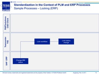 Standardization in the Context of PLM and ERP Processes
                   Sample Processes – Locking (ERP)
   PARTsolutions
    CAD Client
   Teamcenter




                                                                                                      Lock status
      T4S




                                                           Lock workflow
                                                                                                        change
      SAP ERP




                       Change MM
                         status




All brand names, trademarks and registered trademarks are the property of their holders • © TESIS PLMware GmbH      Augsburg, Feb. 8, 2011   13
 