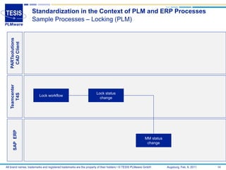 Standardization in the Context of PLM and ERP Processes
                   Sample Processes – Locking (PLM)
   PARTsolutions
    CAD Client
   Teamcenter




                                                                    Lock status
      T4S




                         Lock workflow
                                                                      change
      SAP ERP




                                                                                                         MM status
                                                                                                          change




All brand names, trademarks and registered trademarks are the property of their holders • © TESIS PLMware GmbH       Augsburg, Feb. 8, 2011   14
 