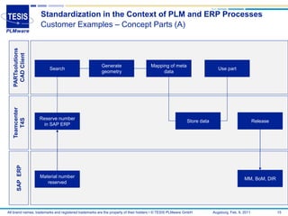 Standardization in the Context of PLM and ERP Processes
                   Customer Examples – Concept Parts (A)
   PARTsolutions
    CAD Client




                                                       Generate                      Mapping of meta
                         Search                                                                                           Use part
                                                       geometry                           data
   Teamcenter




                   Reserve number
      T4S




                                                                                                          Store data                            Release
                     in SAP ERP
      SAP ERP




                   Material number                                                                                                       MM, BoM, DIR
                      reserved




All brand names, trademarks and registered trademarks are the property of their holders • © TESIS PLMware GmbH         Augsburg, Feb. 8, 2011             15
 