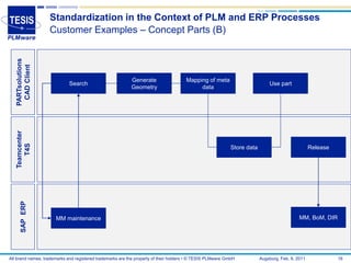 Standardization in the Context of PLM and ERP Processes
                   Customer Examples – Concept Parts (B)
   PARTsolutions
    CAD Client




                                                           Generate                   Mapping of meta
                             Search                                                                                          Use part
                                                           Geometry                        data
   Teamcenter
      T4S




                                                                                                            Store data                            Release
      SAP ERP




                      MM maintenance                                                                                                        MM, BoM, DIR




All brand names, trademarks and registered trademarks are the property of their holders • © TESIS PLMware GmbH           Augsburg, Feb. 8, 2011             16
 