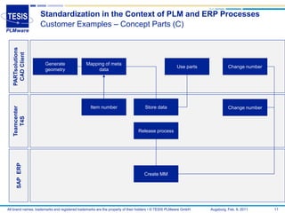 Standardization in the Context of PLM and ERP Processes
                   Customer Examples – Concept Parts (C)
   PARTsolutions
    CAD Client




                      Generate                 Mapping of meta
                                                                                                     Use parts             Change number
                      geometry                      data




                                                 Item number                      Store data
   Teamcenter




                                                                                                                           Change number
      T4S




                                                                              Release process
      SAP ERP




                                                                                  Create MM




All brand names, trademarks and registered trademarks are the property of their holders • © TESIS PLMware GmbH   Augsburg, Feb. 8, 2011    17
 