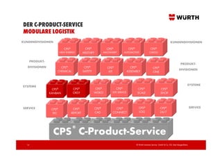 DER C-PRODUCT-SERVICE
MODULARE LOGISTIK
KUNDENDIVISIONEN                                                                                                                 KUNDENDIVISIONEN

                          CPS®             CPS®               CPS®                   CPS®                  CPS®
                        NEW ENERGY        MILITARY          MACHINERY          AUTOMOTIVE                 CARGO


   PRODUKT-
                                                                                                                                            PRODUKT-
   DIVISIONEN         CPS®                 CPS®               CPS®                    CPS®                    CPS®
                                                                                                                                           DIVISIONEN
                    CHEMICAL              SAFETY               KIT                  ASSEMBLY                  ONE



SYSTEME                                                                                                                                             SYSTEME
                 CPS®             CPS®               CPS®               CPS®                  CPS®                     CPS®
                KANBAN           ORSY              WÜKO              SITE SERVICE            SCALE                    SHOP



SERVICE                                              CPS®              CPS®                   CPS®                    CPS®                              SERVICE
                 CPS®             CPS®
                 TEC             REPORT              CAD             CONNECT                  LOG                     24/7



                                 ®
                  CPS C-Product-Service
  16                                                                                        © Würth Industrie Service GmbH & Co. KG, Bad Mergentheim,
 