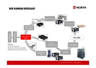 DER KANBAN KREISLAUF


                                                                                Prüfen / Schütten


                                                                                                                          Versand der Behälter

                                        Auftrag und Druck
                                       der entsprechenden
                                        Wechseletiketten




                                Würth Industrie
                                  Logistik                                                                                                       Kunde
                                                                                       Sammeln der
WE-Prüfung:                                                                         Leerbehälter und                                  Wareneingang /
                                                                                 Rücktransport bei Bedarf                            Bestückung Regale
Prüfung nach Prüfplan bzw.
offensichtlichen Merkmalen wie Festigkeit,
Oberfläche, Abmessung, Werkstoff, Menge
                                                                                                                     Scannen der
                                                             Übertragen der                                          Leerbehälter
                                                            Auftragsdaten per
                                                                   DFÜ




        19                                                                                                  © Würth Industrie Service GmbH & Co. KG, Bad Mergentheim,
 
