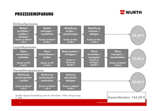 PROZESSEINSPARUNG

Einkaufsprozess
    Bedarf                 Bedarf               Bestellung           Bestellung
  ermitteln /            anfragen /              prüfen /            erfassen /
   melden /              auswerten             genehmigen             ablegen
   erfassen                                                                                                                         62,50 €
 Kosten je Bedarf       Kosten je Bedarf       Kosten je Best.      Kosten je Best.
      7,50 €                25,00 €               15,00 €              15,00 €

Logistikprozess
     Ware                  Ware               Ware buchen /            Ware                           Ware
  annehmen /           kontrollieren /         einlagern            verwalten /                    transport. /
   entladen               prüfen                                     auslagern                     bereitstellen
                                                  Kosten je           Kosten je                                                     75,00 €
  Kosten je WE           Kosten je WE             Buchung             Auslager.                  Kosten je Bedarf
     2,50 €                12,50 €                 30,00 €             20,00 €                       10,00 €

Verwaltungsprozess
   Rechnung              Rechnung                Zahlung
 vereinnehmen          vorkontieren /           abwickeln/
    / prüfen             verbuchen               ablegen
                                                                                                                                    25,00 €
 Kosten je Bedarf       Kosten je Bedarf       Kosten je Bedarf
      7,50 €                 7,50 €                10,00 €


 Quelle: Eigene Darstellung nach H. Schneider, 1998, Outsourcing,
 S. 42ff                                                                                      Gesamtkosten: 162,50 €
    21                                                                        © Würth Industrie Service GmbH & Co. KG, Bad Mergentheim,
 