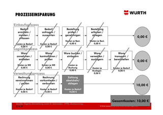 PROZESSEINSPARUNG

Einkaufsprozess
    Bedarf                 Bedarf               Bestellung           Bestellung
  ermitteln /            anfragen /              prüfen /            erfassen /
   melden /              auswerten             genehmigen             ablegen
   erfassen                                                                                                                           0,00 €
                                               Kosten je Best.      Kosten je Best.
 Kosten je Bedarf       Kosten je Bedarf           0,00 €               0,00 €
      0,00 €                 0,00 €
Logistikprozess
     Ware                  Ware               Ware buchen /            Ware                           Ware
  annehmen /           kontrollieren /         einlagern            verwalten /                    transport. /
   entladen               prüfen                                     auslagern                     bereitstellen
                                                                                                                                      0,00 €
  Kosten je WE           Kosten je WE             Kosten je
     0,00 €                 0,00 €                Buchung             Kosten je                  Kosten je Bedarf
                                                   0,00 €             Auslager.                       0,00 €
Verwaltungsprozess                                                     0,00 €
   Rechnung              Rechnung                Zahlung
 vereinnehmen          vorkontieren /           abwickeln/
    / prüfen             verbuchen               ablegen
                                                                                                                                    10,00 €
 Kosten je Bedarf       Kosten je Bedarf       Kosten je Bedarf
      0,00 €                 0,00 €                10,00 €



                                                                                                Gesamtkosten: 10,00 €
 Quelle: Eigene Darstellung nach H. Schneider, 1998, Outsourcing,
     22
 S. 42ff                                                                      © Würth Industrie Service GmbH & Co. KG, Bad Mergentheim,
 