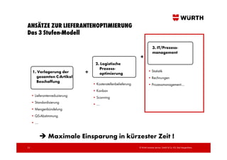 ANSÄTZE ZUR LIEFERANTENOPTIMIERUNG
Das 3 Stufen-Modell

                                                                              3. IT/Prozess-
                                                                              management
                                                                 +
                                      2. Logistische
                                        Prozess-
     1. Verlagerung der         +                                         • Statistik
                                        optimierung
       gesamten C-Artikel                                                 • Rechnungen
       Beschaffung
                                    • Kostenstellenbelieferung            • Prozessmanagement....
                                    • Kanban
     • Lieferantenreduzierung       • Scanning
     • Standardisierung             • ....
     • Mengenbündelung
     • QS-Abstimmung
     • ....


                Maximale Einsparung in kürzester Zeit !
23                                                               © Würth Industrie Service GmbH & Co. KG, Bad Mergentheim,
 