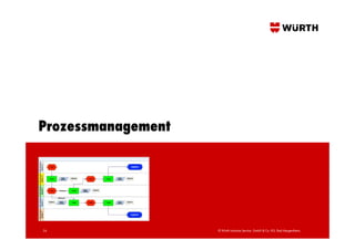 Prozessmanagement




24                  © Würth Industrie Service GmbH & Co. KG, Bad Mergentheim,
 