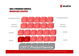 DER C-PRODUKT-SERVICE
 MODULARE LOGISTIK

KUNDENDIVISIONEN                                                                                                        KUNDENDIVISIONEN
                            CPS®             CPS®
                             NEW                              CPS®              CPS®            CPS®
                                            MILITARY        MACHINERY       AUTOMOTIVE
                            ENERGY                                                             CARGO


      PRODUKT-                                                                                                                      PRODUKT-
                         CPS®                CPS®             CPS®             CPS®              CPS®
      DIVISIONEN       CHEMICAL             SAFETY             KIT           ASSEMBLY                                             DIVISIONEN
                                                                                                 ONE




                    CPS®             CPS®            CPS®            CPS®                                                                  SYSTEME
SYSTEME                                                                                CPS®             CPS®
                   KANBAN            ORSY            WÜKO        SITE SERVICE          SCALE            SHOP




                                 CPS®                CPS®           CPS®               CPS®             CPS®
                    CPS®
SERVICE             TEC         REPORT               CAD          CONNECT              LOG              24/7                                 SERVICE




                     CPS C-Product-Service
                                     ®


 25                                                                                             © Würth Industrie Service GmbH & Co. KG, Bad Mergentheim,
 