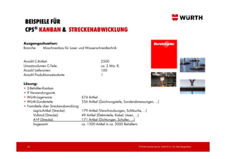 BEISPIELE FÜR
 CPS® KANBAN & STRECKENABWICKLUNG
Ausgangssituation:
Branche: Maschinenbau für Laser- und Wasserschneidtechnik


Anzahl C-Artikel:                                   2500
Umsatzvolumen C-Teile:                              ca. 2 Mio. €.
Anzahl Lieferanten:                                 100
Anzahl Produktionsstandorte:                        1

Lösung:
• 2-Behälter-Kanban
• 9 Verwendungsorte
• Würth-Lagerware:                      674 Artikel
• Würth-Sonderteile:                    356 Artikel (Zeichnungsteile, Sonderabmessungen, …)
• Fremdteile über Streckenabwicklung:
      Legris-Artikel (Strecke):         179 Artikel (Verschraubungen, Schläuche, …)
      Volland (Strecke):                49 Artikel (Elektroteile, Kabel, Litzen, …)
      A+P (Strecke):                    171 Artikel (Dichtungen, Schalter, …)
      Insgesamt:                        ca. 1500 Artikel in ca. 5000 Behältern




  30                                                                         © Würth Industrie Service GmbH & Co. KG, Bad Mergentheim,
 