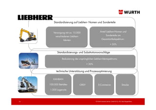 Standardisierung auf Liebherr- Nomen und Sonderteile


        Versorgung mit ca. 15.000                      Anteil Liebherr-Nomen und
         verschiedenen Liebherr-                             Sonderteile am
                 Identen                                Gesamtartikelspektrum :

                                                                       > 50%


            Standardisierungs- und Substitutionsvorschläge

                Reduzierung des ursprünglichen Liebherr-Identspektrums:

                                        > 30%

           technische Unterstützung und Prozessoptimierung

        KANBAN

     100.000 Behälter            ORSY               E-Commerce                           Strecke
     1.500 Lagerorte



34                                               © Würth Industrie Service GmbH & Co. KG, Bad Mergentheim,
 