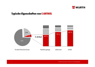 Typische Eigenschaften von C-ARTIKEL




                   20%                                                               85 %
                                                        75 %
                         5%               60 %
                              C-Artikel

            75%




    Kunden-Einkaufsvolumen           Bestellvorgänge   Lieferanten                  Artikel




7                                                           © Würth Industrie Service GmbH & Co. KG, Bad Mergentheim,
 