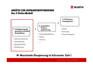 ANSÄTZE ZUR LIEFERANTENOPTIMIERUNG
Das 3 Stufen-Modell

                                                                             3. IT/Prozess-
                                                                             management
                                                                +
                                     2. Logistische
                                       Prozess-
    1. Verlagerung der         +                                         • Statistik
                                       optimierung
      gesamten C-Artikel                                                 • Rechnungen
      Beschaffung
                                   • Kostenstellenbelieferung            • Prozessmanagement...
                                   • Kanban
    • Lieferantenreduzierung       • Scanning
    • Standardisierung             • ....
    • Mengenbündelung
    • QS-Abstimmung
    • ....


               Maximale Einsparung in kürzester Zeit !
8                                                               © Würth Industrie Service GmbH & Co. KG, Bad Mergentheim,
 