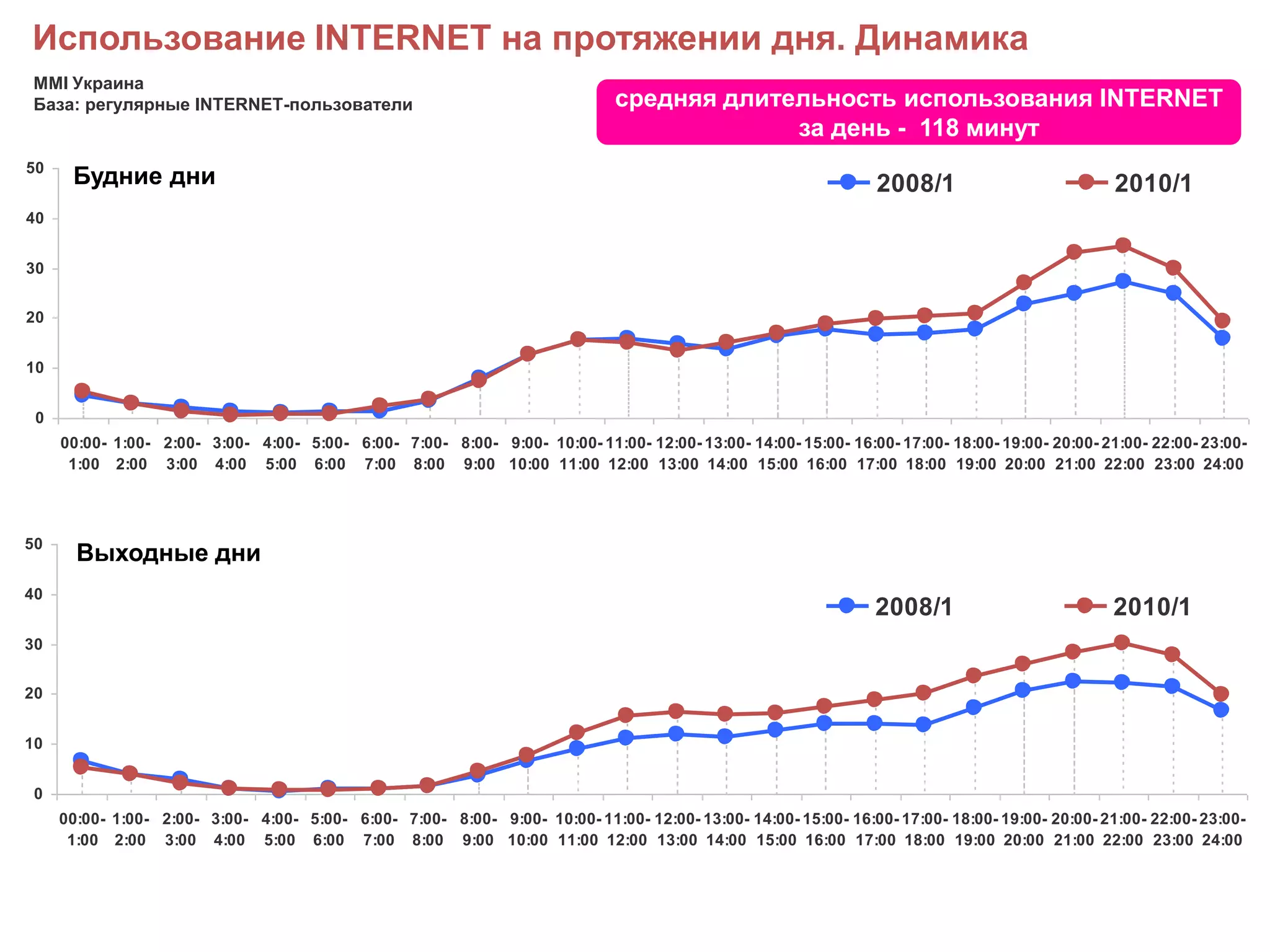 Использование INTERNET на протяжении дня. ДинамикаMMI УкраинаБаза: регулярные INTERNET-пользователисредняя длительность использования INTERNET за день -  118 минутБудние дниВыходные дни