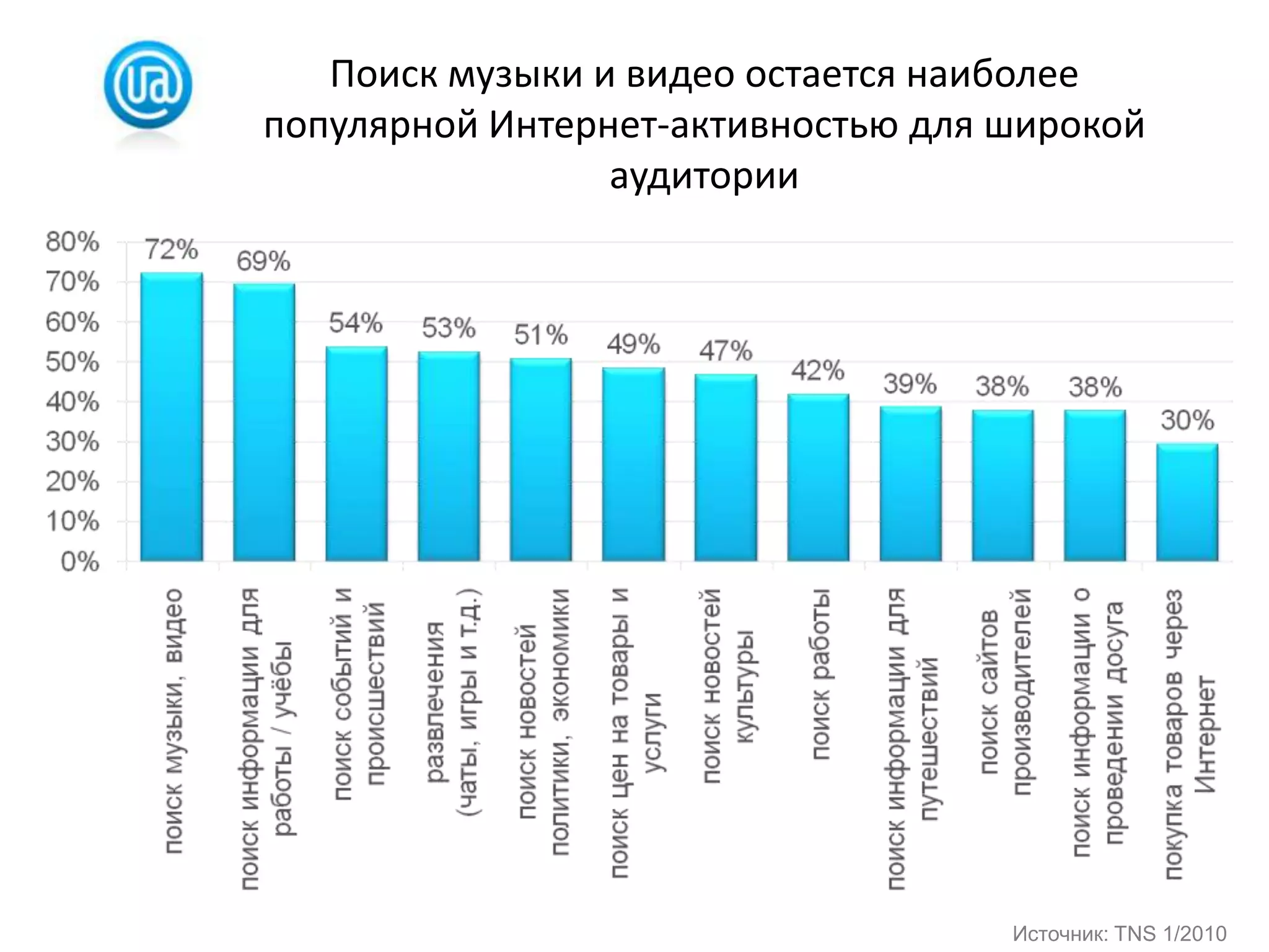 Поиск музыки и видео остается наиболее популярной Интернет-активностью для широкой аудиторииИсточник: TNS 1/2010