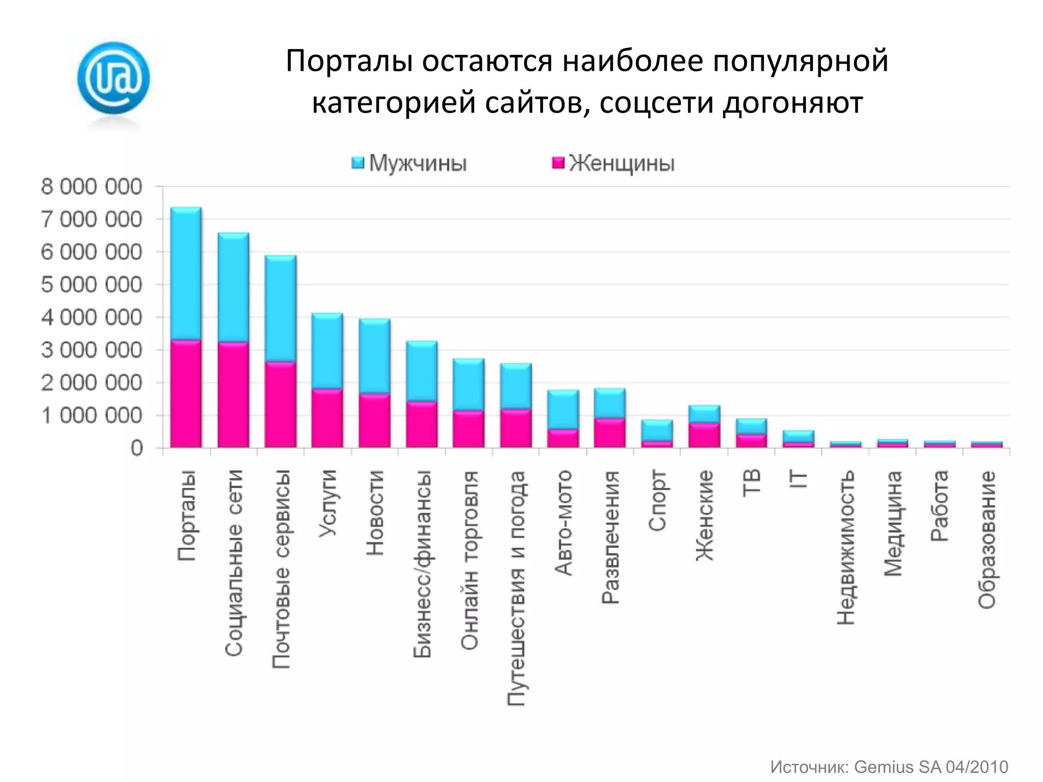 Порталы остаются наиболее популярной категорией сайтов, соцсети догоняютИсточник: Gemius SA 04/2010