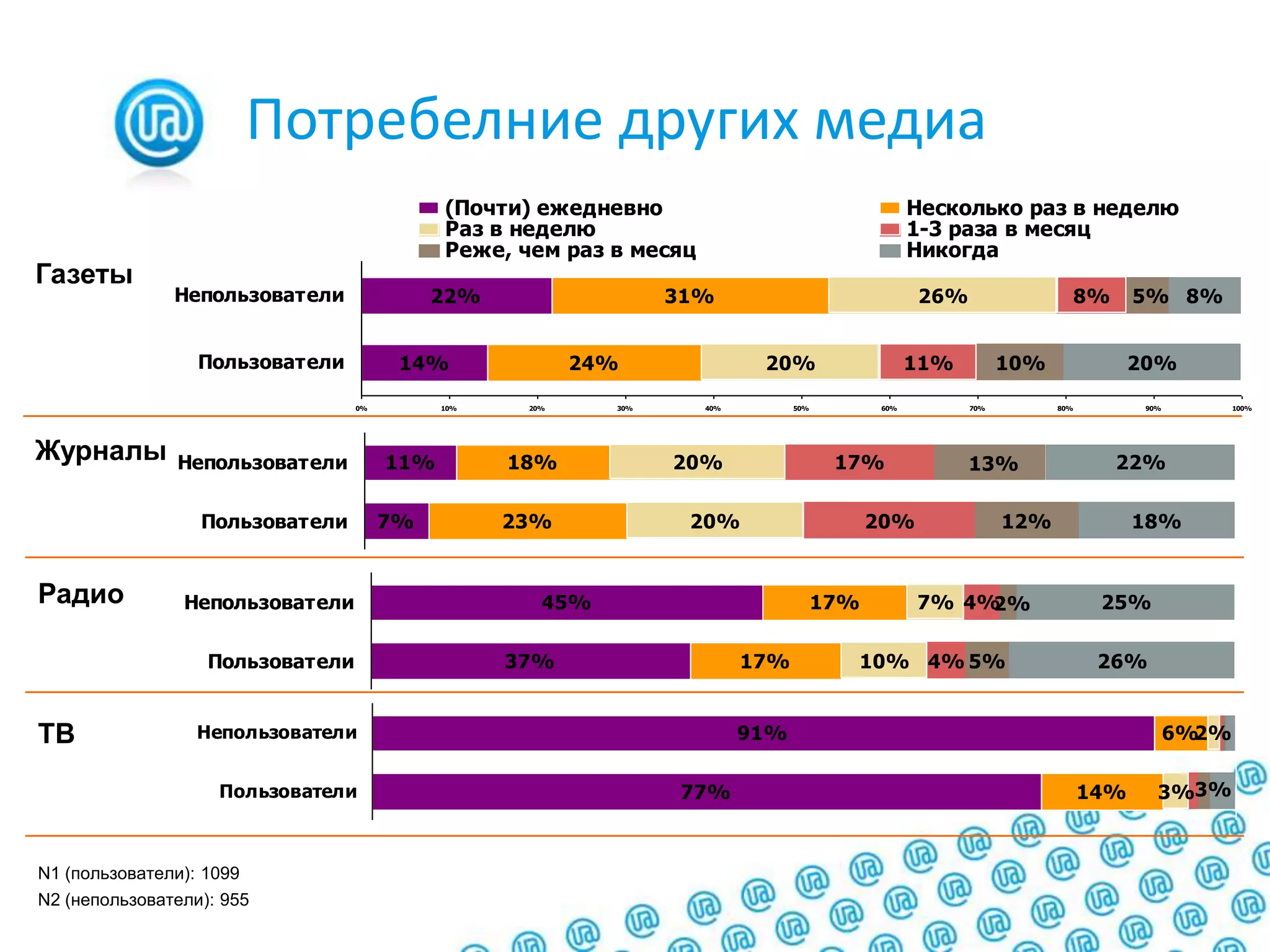 Потребелние других медиаГазетыЖурналыРадиоТВN1 (пользователи): 1099N2 (непользователи): 955