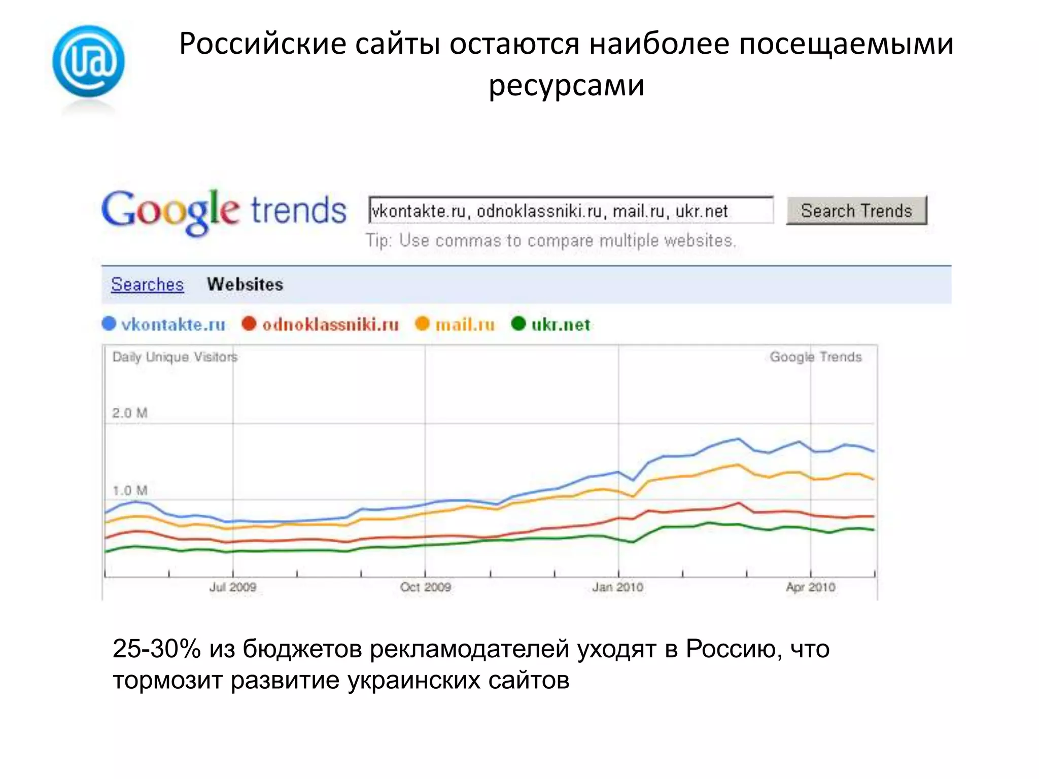 Российские сайты остаются наиболее посещаемыми ресурсами25-30% из бюджетов рекламодателей уходят в Россию, что тормозит развитие украинских сайтов