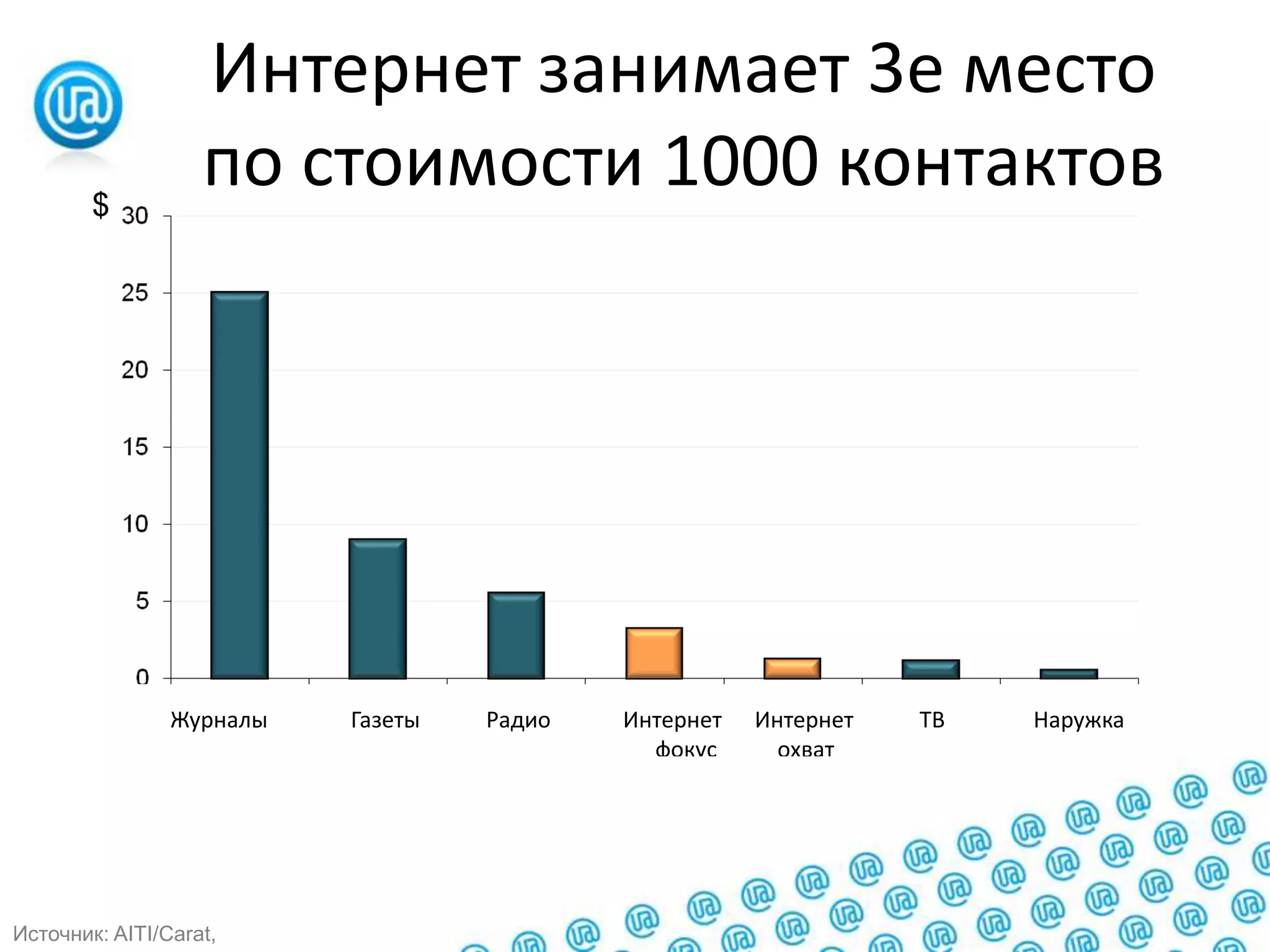 Интернет занимает 3е место по стоимости 1000 контактов$       Журналы      Газеты            Радио        Интернет     Интернет        ТВ         Наружка фокус           охватИсточник: AITI/Carat,
