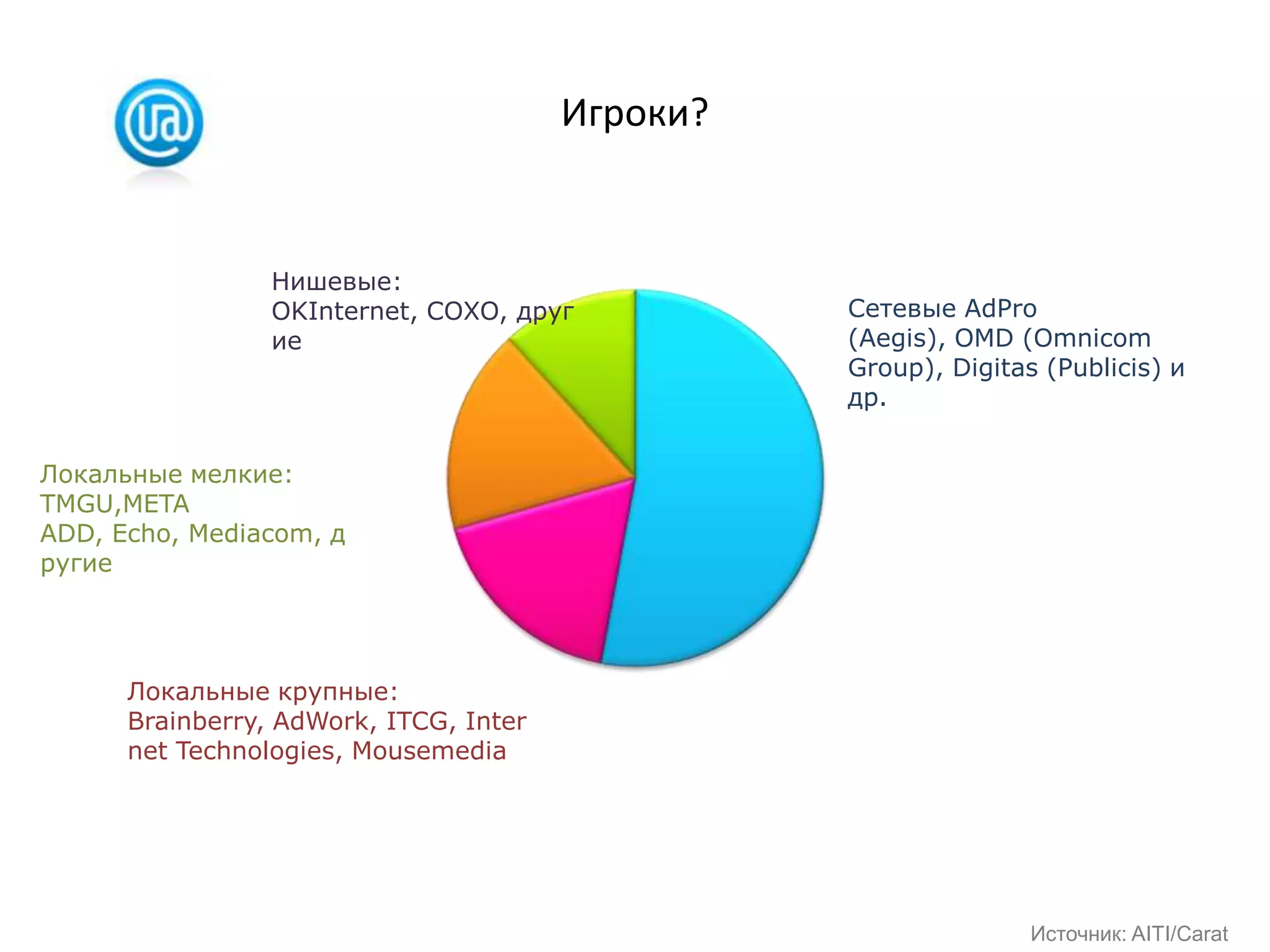 Игроки?Нишевые: OKInternet, COXO, другиеСетевыеAdPro (Aegis), OMD (Omnicom Group), Digitas (Publicis) и др.Локальные мелкие: TMGU,META ADD, Echo, Mediacom, другиеЛокальные крупные: Brainberry, AdWork, ITCG, Internet Technologies, MousemediaИсточник: AITI/Carat