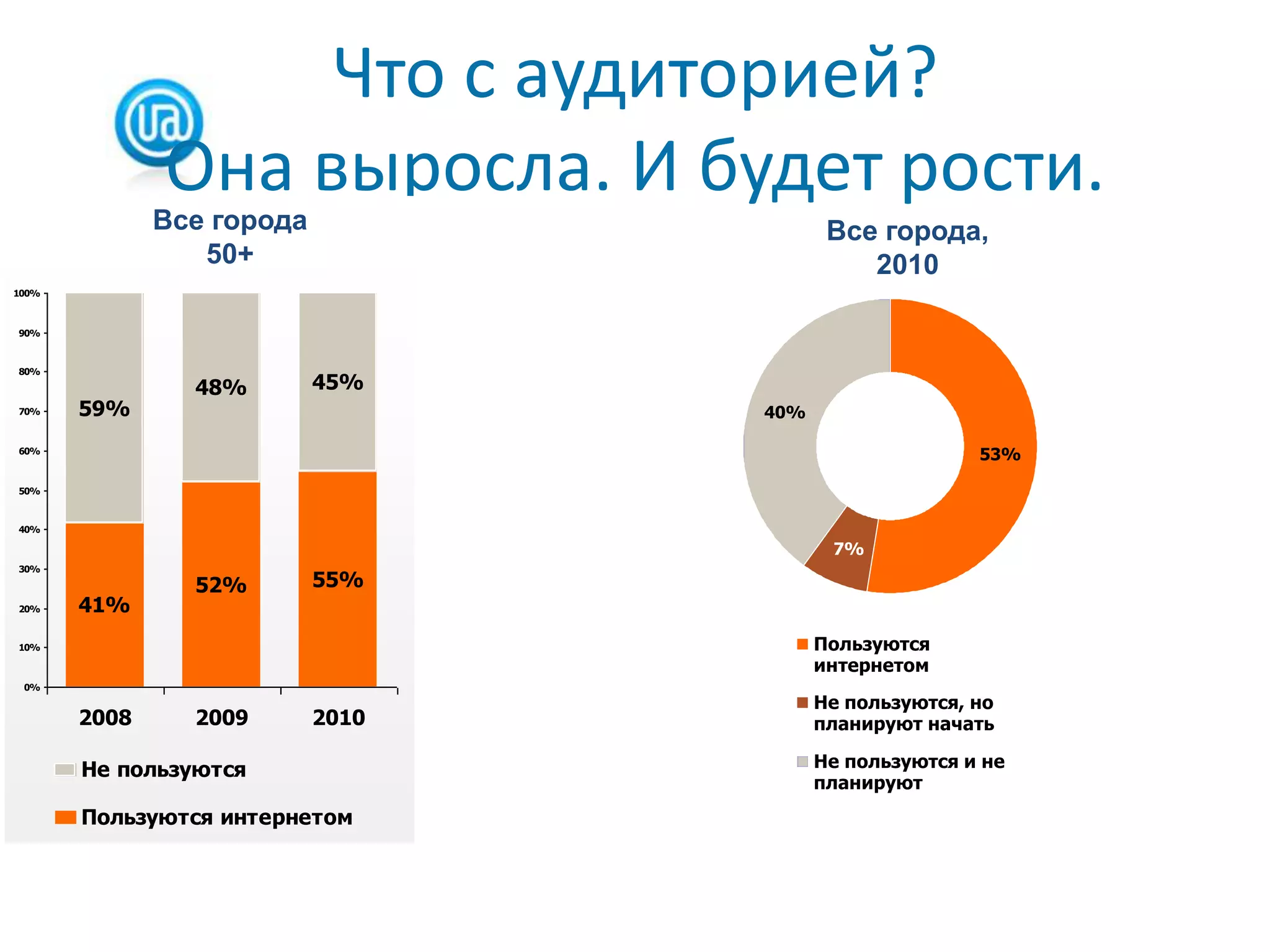 Что с аудиторией?Она выросла. И будет рости.Все города 50+Все города,2010