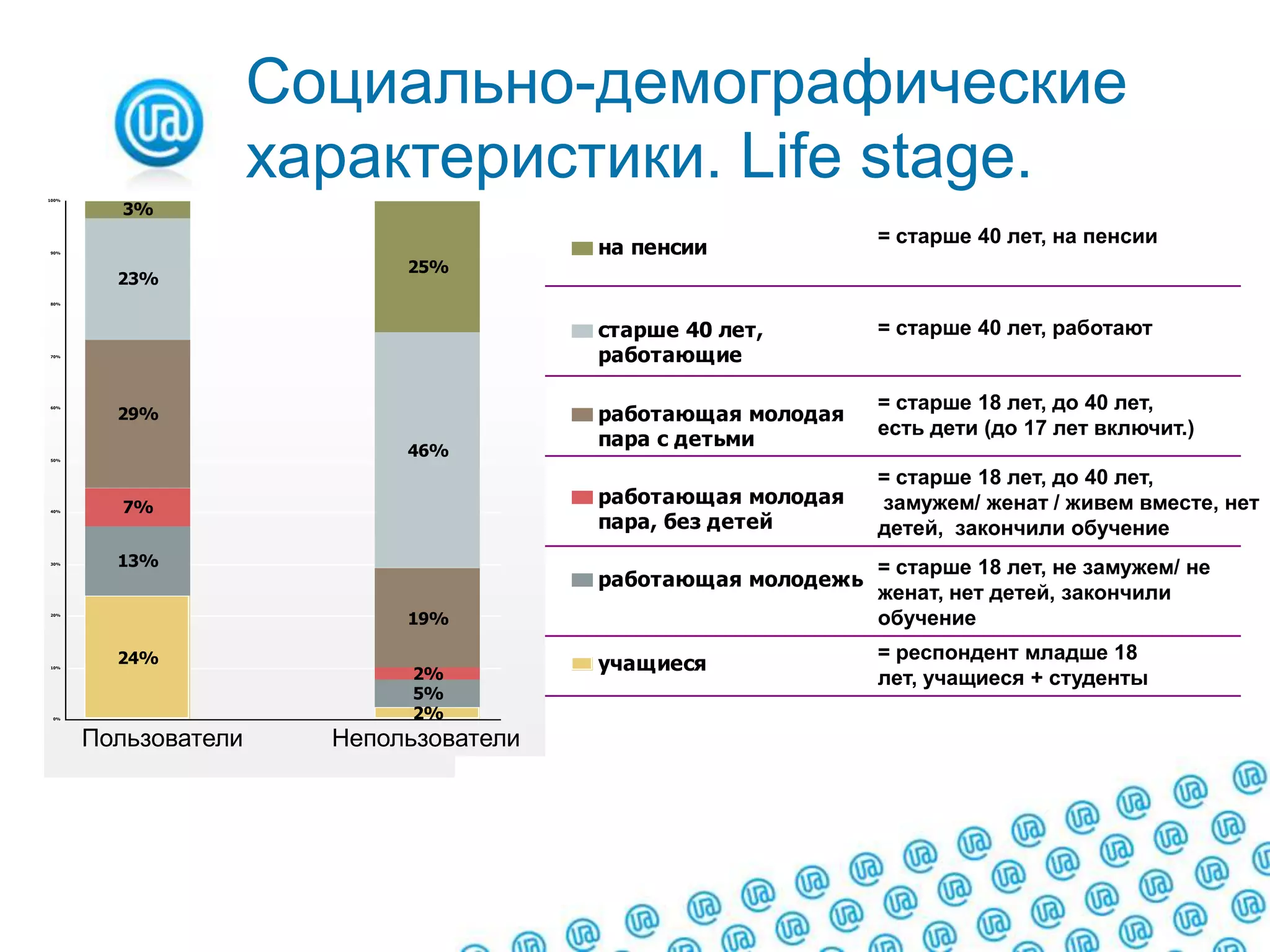 Социально-демографические характеристики. Life stage.= старше 40 лет, на пенсии= старше 40 лет, работают= старше 18 лет, до 40 лет,есть дети (до 17 лет включит.)= старше 18 лет, до 40 лет, замужем/ женат / живем вместе, нет детей,  закончили обучение= старше 18 лет, не замужем/ не женат, нет детей, закончили обучение= респондент младше 18 лет, учащиеся + студентыПользователиНепользователи