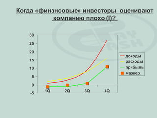 Когда «финансовые» инвесторы оценивают
           компанию плохо (I)?

   30

   25

   20
                              доходы
   15                         расходы
   10                         прибыль
                              маркер
    5

    0
        1Q   2Q   3Q    4Q
   -5
 