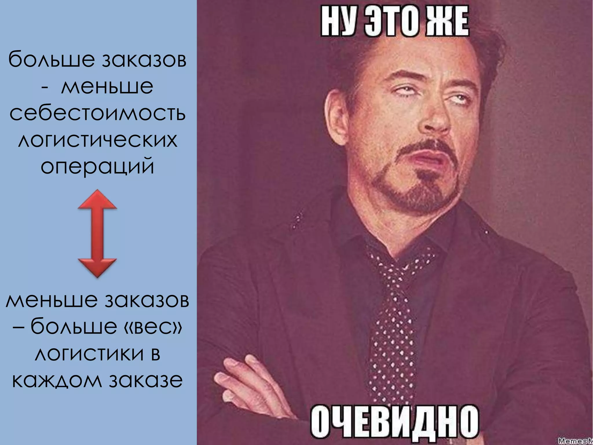 больше заказов
- меньше
себестоимость
логистических
операций
меньше заказов
– больше «вес»
логистики в
каждом заказе
 