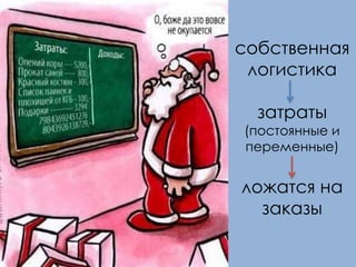 собственная
логистика
затраты
(постоянные и
переменные)
ложатся на
заказы
 