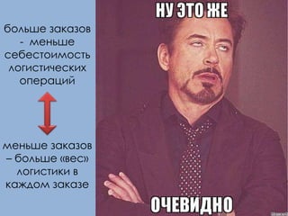 больше заказов
- меньше
себестоимость
логистических
операций
меньше заказов
– больше «вес»
логистики в
каждом заказе
 