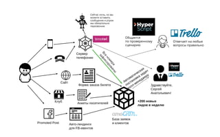 Здравствуйте,
Сергей
Анатольевич!
База заявок
и клиентовАвто-лендинги
для FB-ивентов
Promoted Post
Клуб
Анкеты посетителей
Сайт
Форма заказа билета
Автоматическая
постановка задач
колл-менеджеру
+200 новых
лидов в неделю
Сервер
телефонии
Отвечает на любые
вопросы правильно
Общается
по проверенному
сценарию
Сейчас ночь, но вы
можете оставить
сообщение и утром
мы обязательно
перезвоним
Все
номера
зафиксированы
 